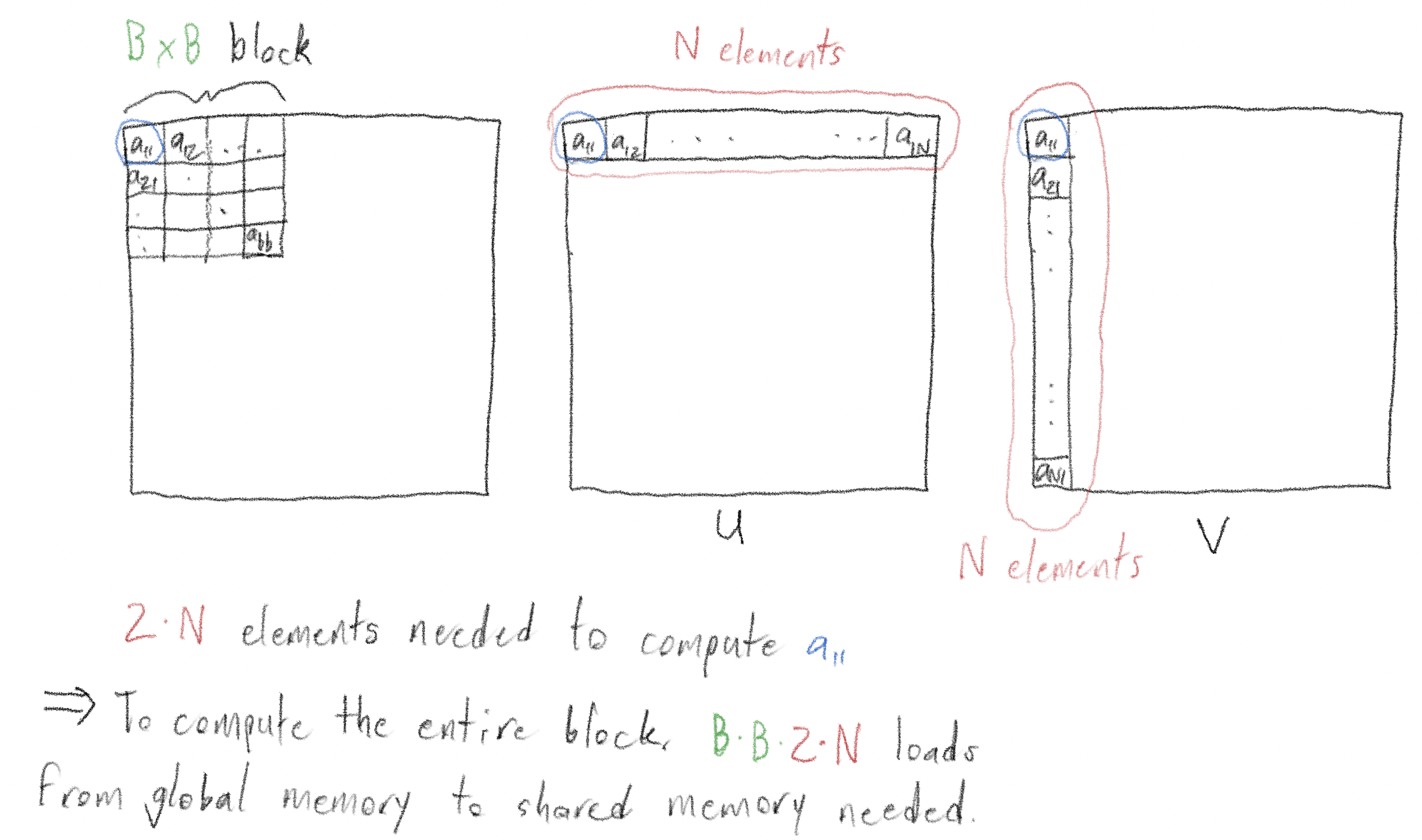 Diagram for the B x B block and the corresponding row and column slices.