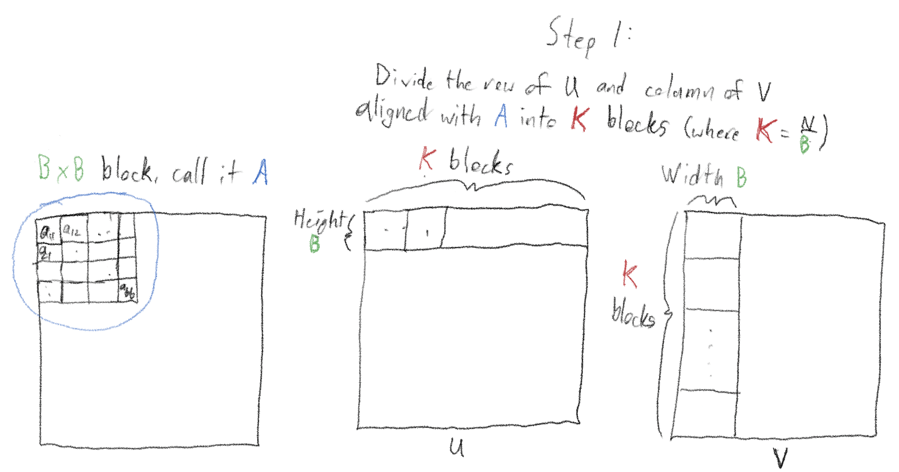 Diagram for Step 1 showing the B x N row slice and N x B column slice divided into
  K blocks.