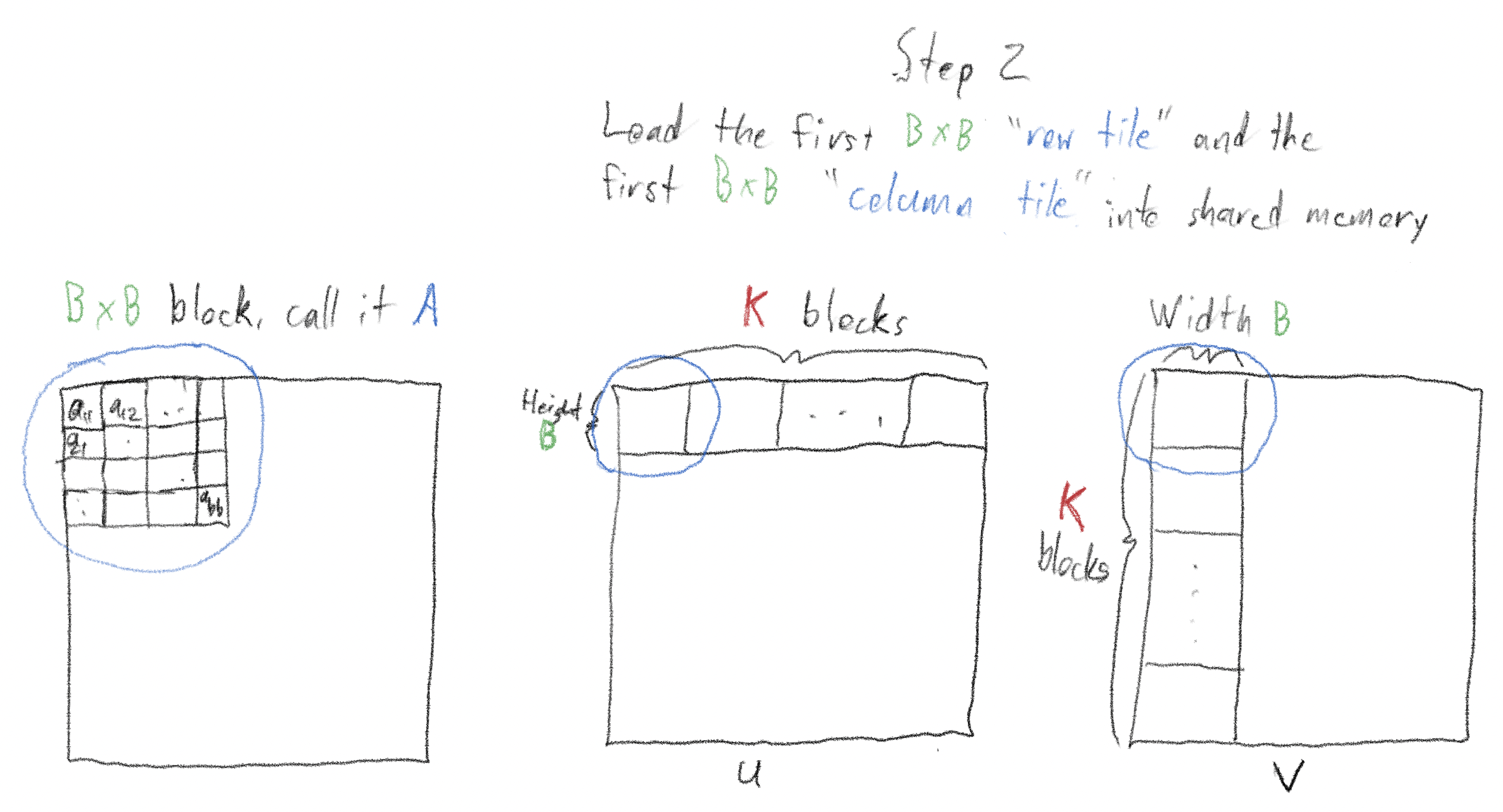 Diagram for Step 2 showing the first tiles loaded into shared memory.