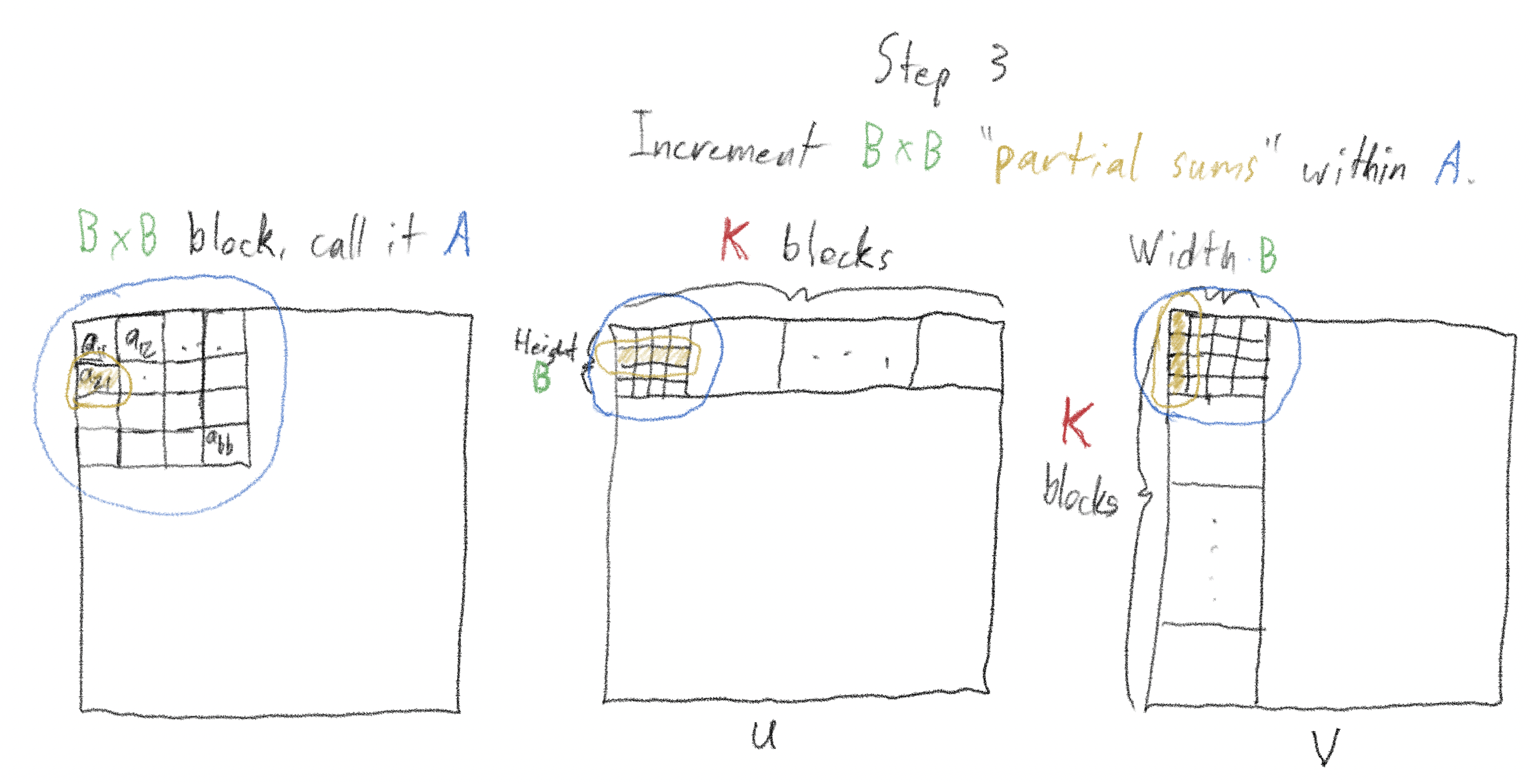 Diagram for Step 3 showing partial sums within the B x B block.