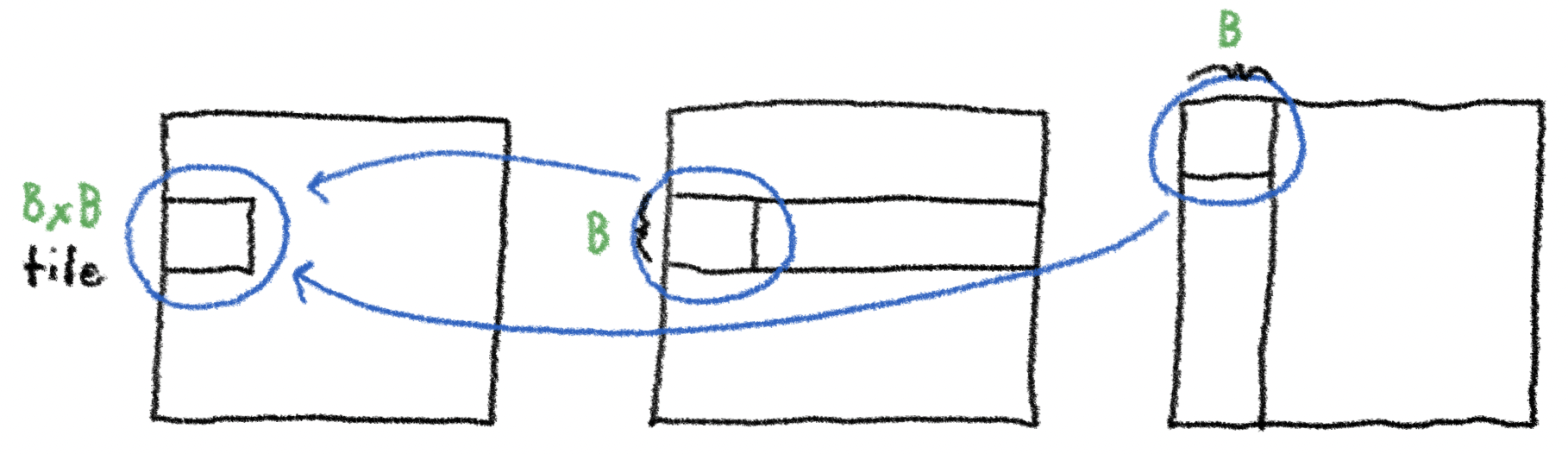 Illustration of CUDA shared-memory tiling for matrix multiplication