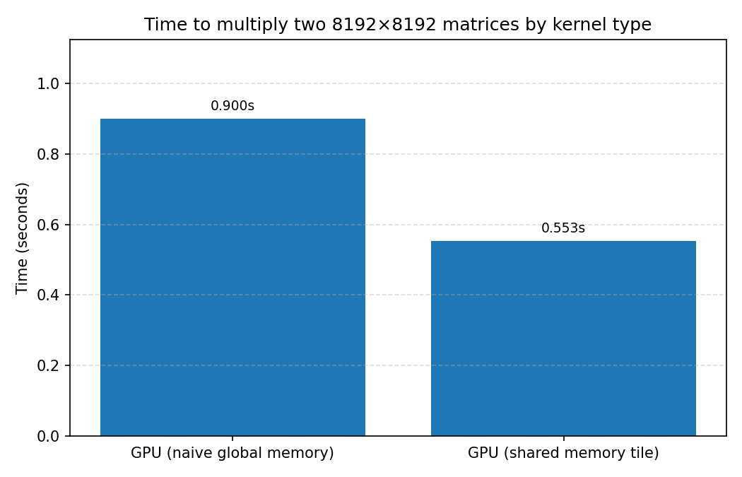 Bar chart showing the shared-memory CUDA kernel (0.553 s) beating the naive global-memory kernel (0.900 s) on an 8192×8192 matmul.