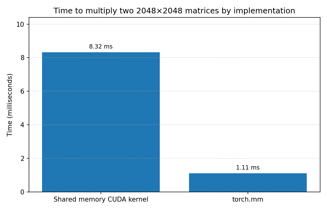 Bar chart comparing the shared-memory CUDA kernel (8.32 ms) against torch.mm (1.11 ms) for a 2048×2048 matmul.