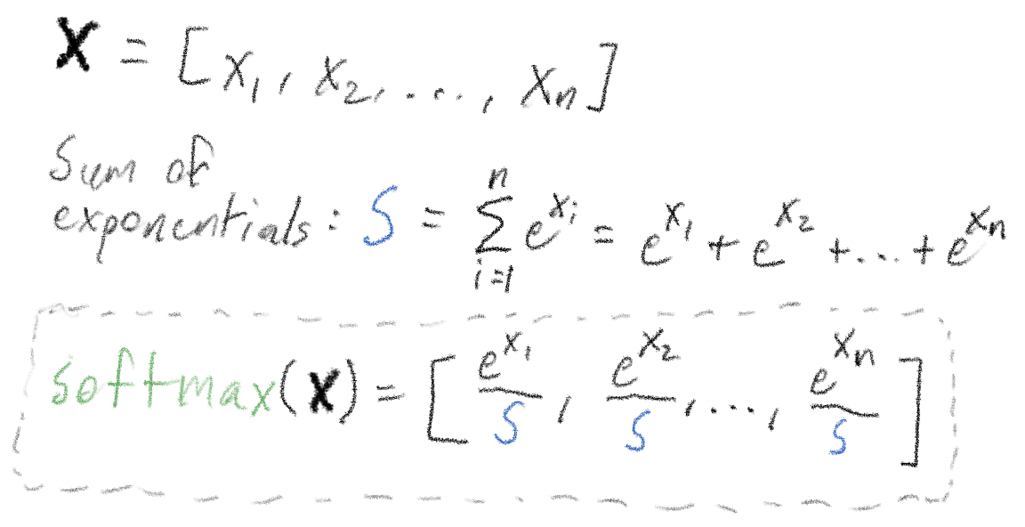 The mathematical formula for the softmax function, showing e to the power of x_j divided by the sum of e to the power of x_i for all i.