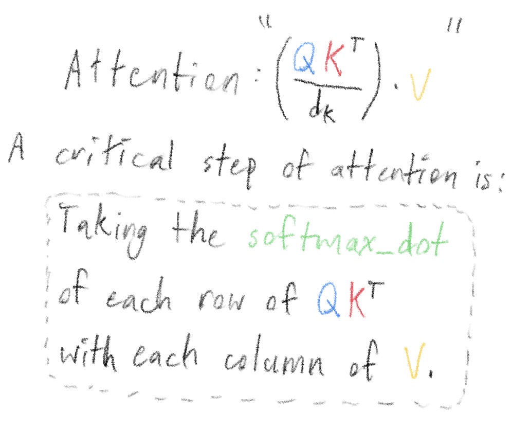 The attention formula with a red box highlighting the softmax of the scaled dot-product of Q and K-transpose, which is then multiplied by V.