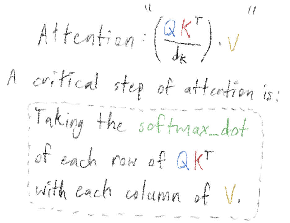 The attention formula with a red box highlighting the softmax of the scaled dot-product of Q and K-transpose, which is then multiplied by V.