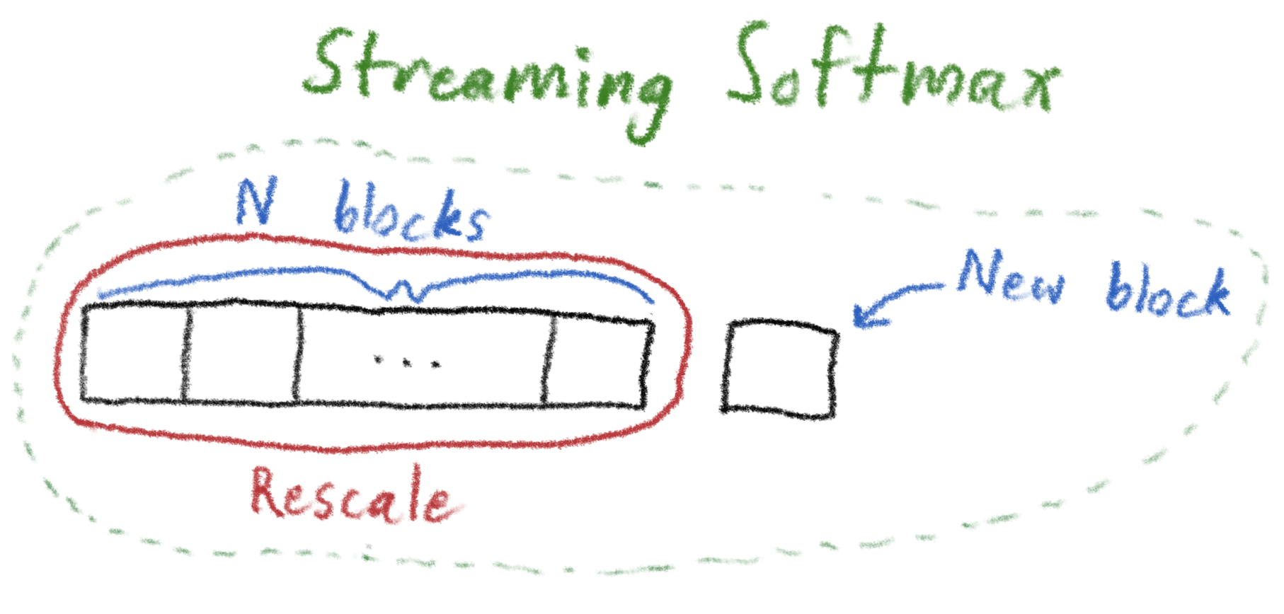 Conceptual illustration of streaming softmax, showing data flowing through a process block by block.