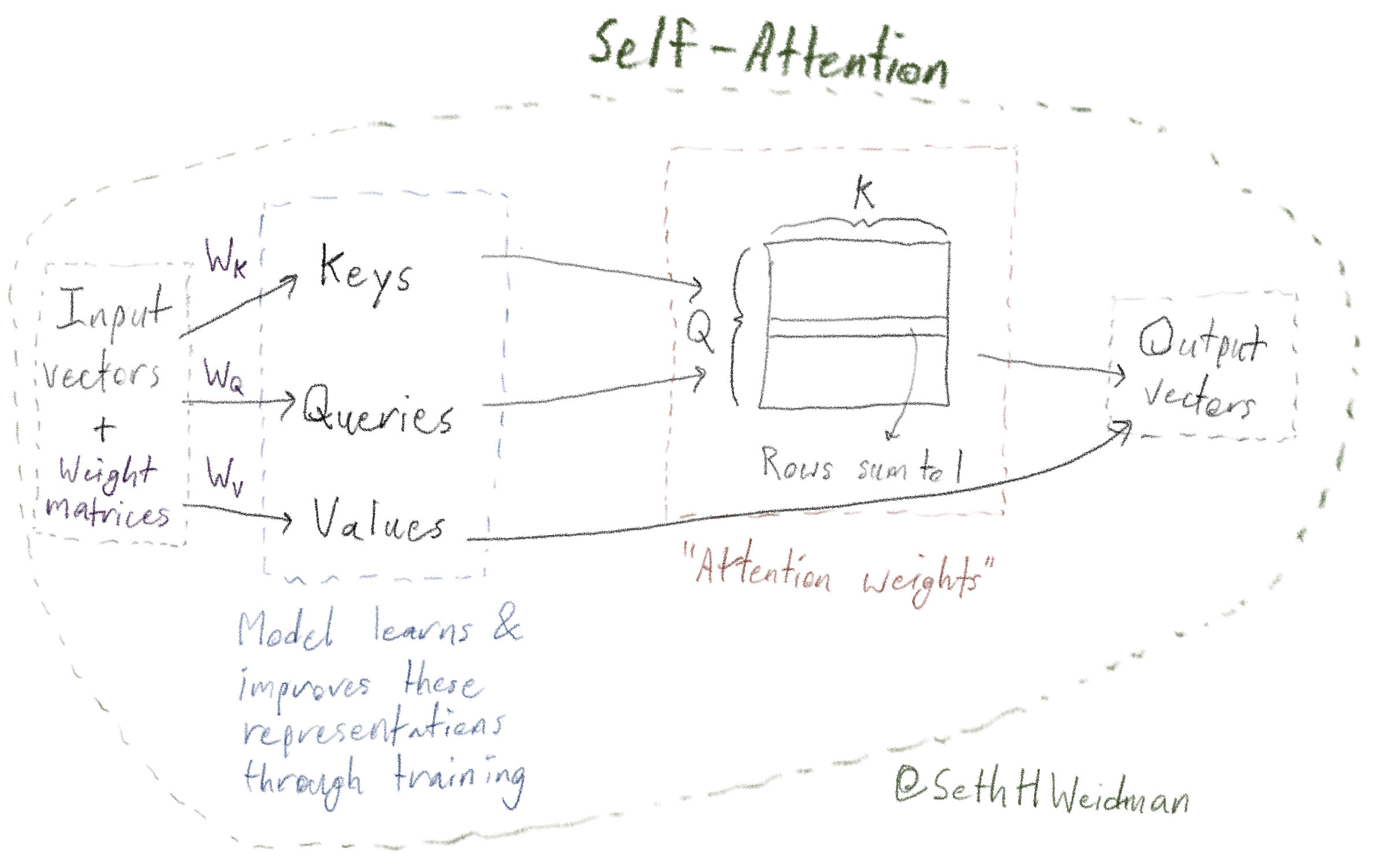 Hand-drawn diagram of self-attention: input vectors produce queries/keys/values, which form attention weights that combine values into output vectors.