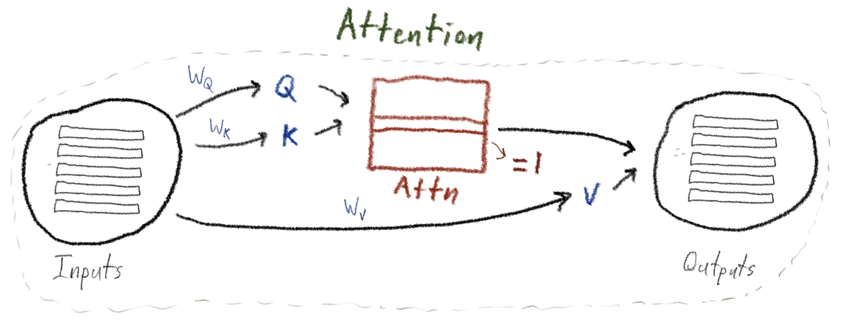 Hand-drawn overview diagram of self-attention and multi-head attention.