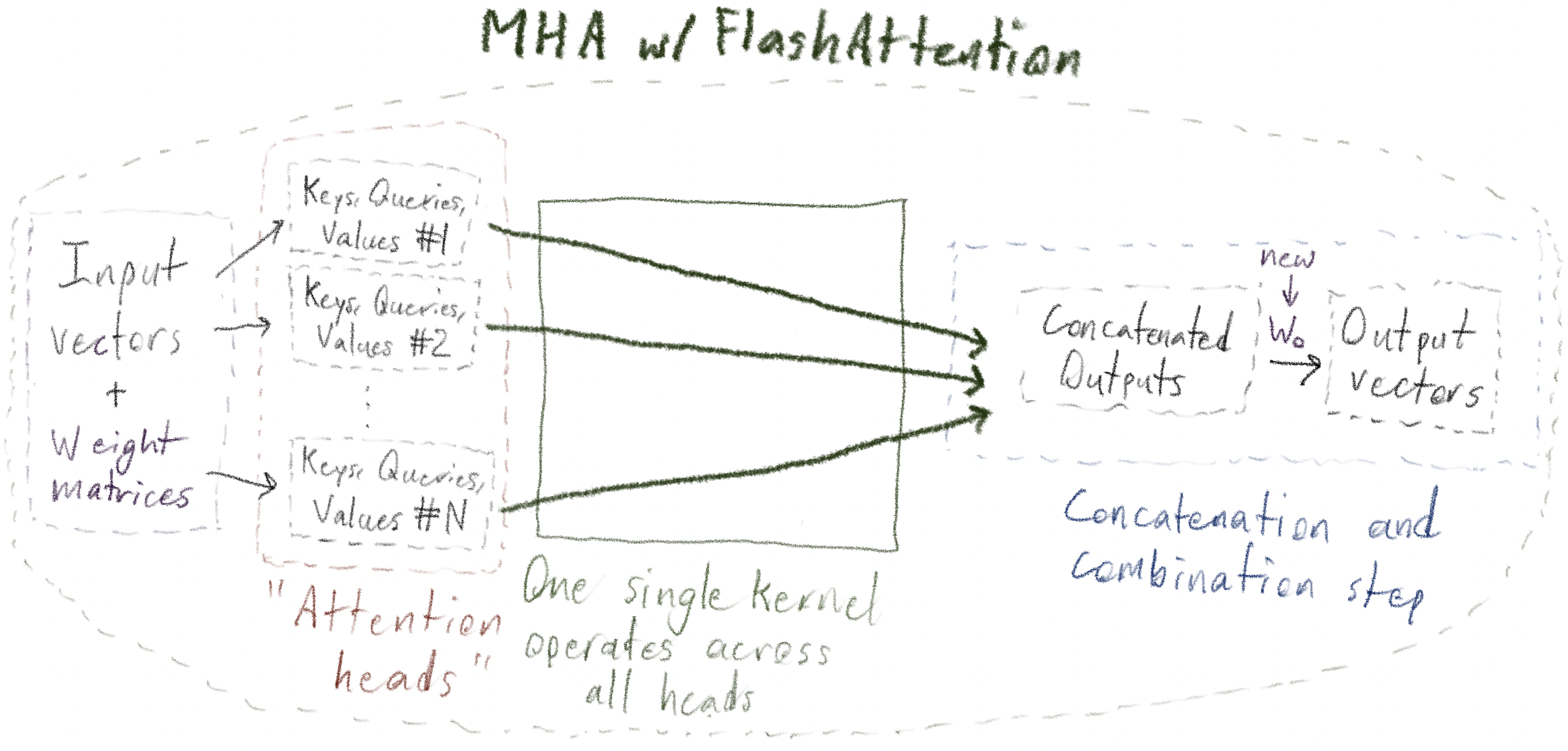 FlashAttention fuses several operations, avoiding ever materializing an attention matrix.