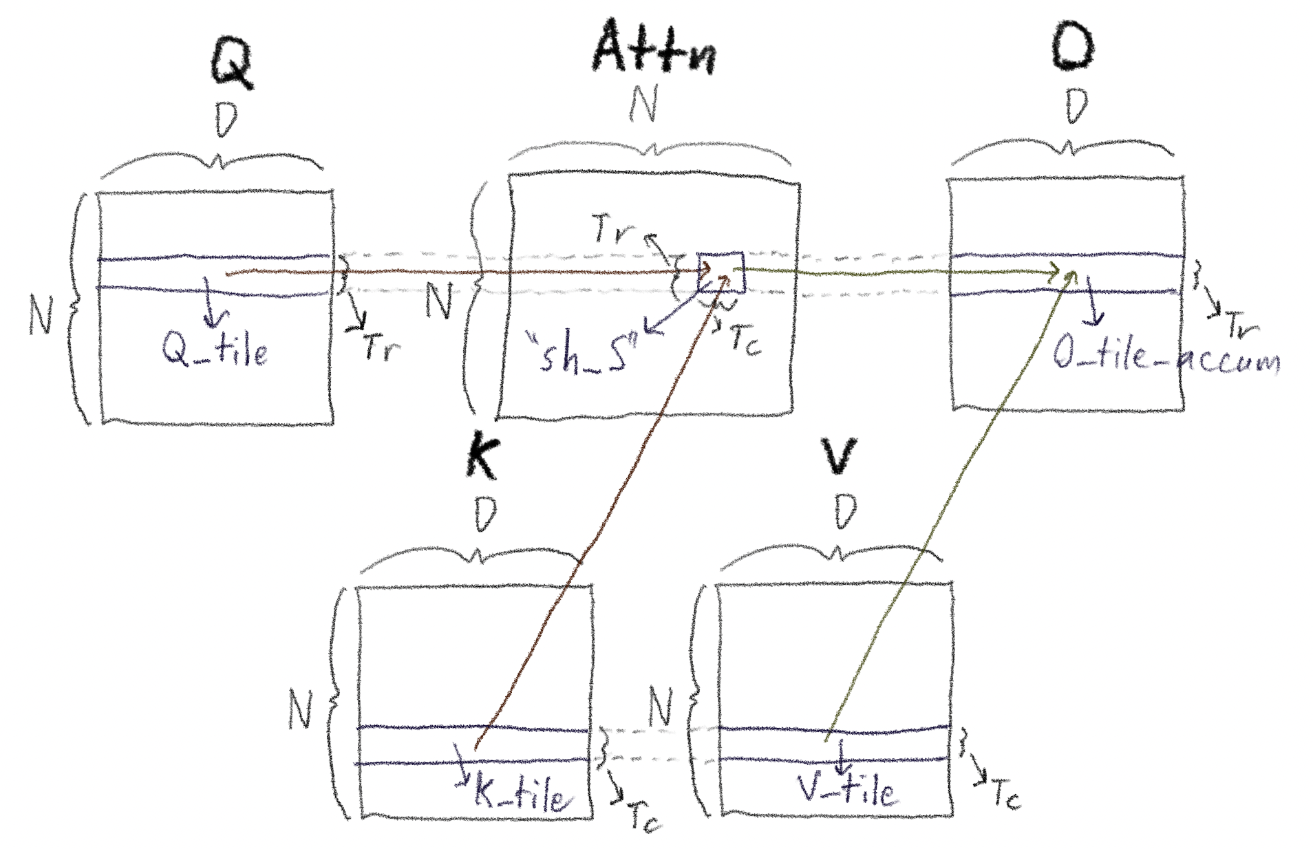 FlashAttention operates on tiles of Q, K, and V to produce accumulations of O_tile