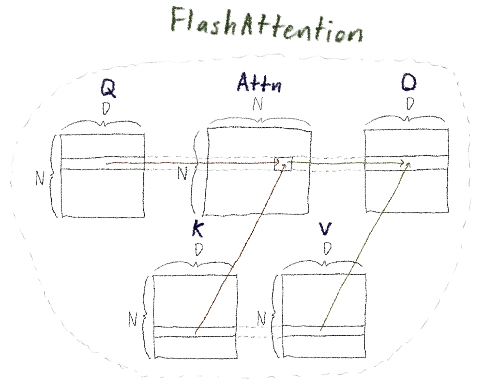 FlashAttention computes O by tiling Q, K, and V.