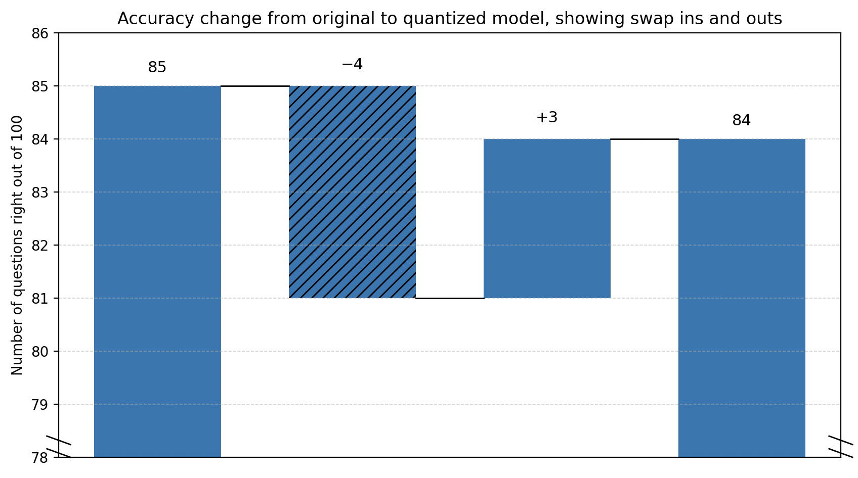 Diagram showing model disagreement sets between two versions of a model.