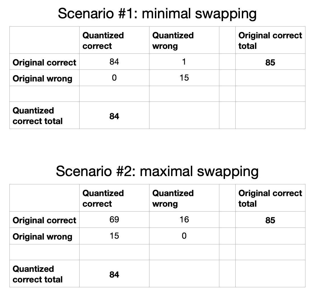 Confusion matrices for two scenarios with an identical accuracy decrease