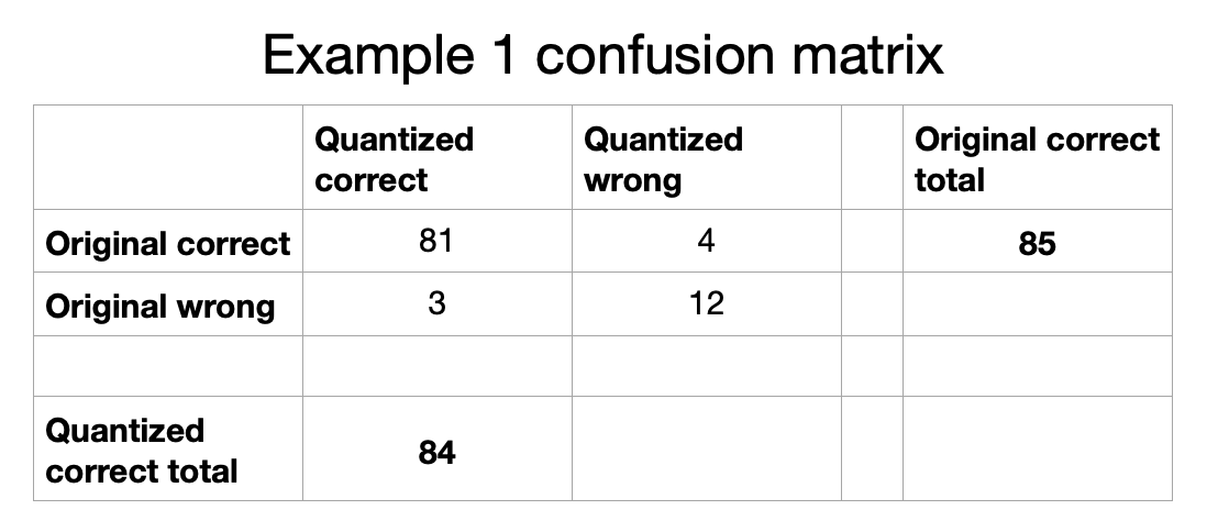 Confusion matrix for Example 1